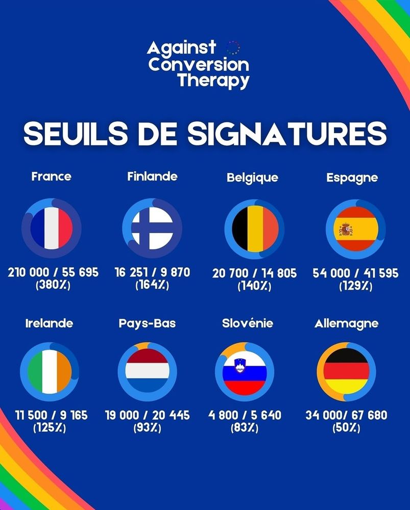 France 380% Finlande 164 % Belgique 140 % Espagne 129 % Irlande 125 % Pays-Bas 93 % Slovénie 83 % Allemagne 50 %