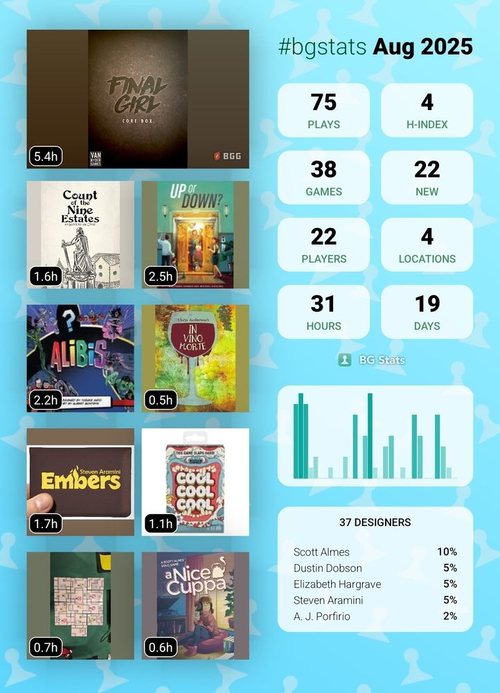 BG Stats Aug 2025

Plays: 75
H-index: 4
Games: 38
New: 22
Players: 22
Locations: 4
Hours: 31
Days: 19

Final Girl: 5.4h
Count of the Nine Estates: 1.6h
Up or Down?: 2.5h
Alibis: 2.2h
In Vino Morte (2016): 0.5h
Embers: 1.7h
Cool Cool Cool: 1.1h
A Dragon's Gft: 0.7h
A Nice Cuppa: 0.6h

37 designers:
Scott Almes: 10%
Dustin Dobson: 5%
Elizabeth Hargrave: 5%
Steven Aramini: 5%
A. J. Porfirio: 2%.