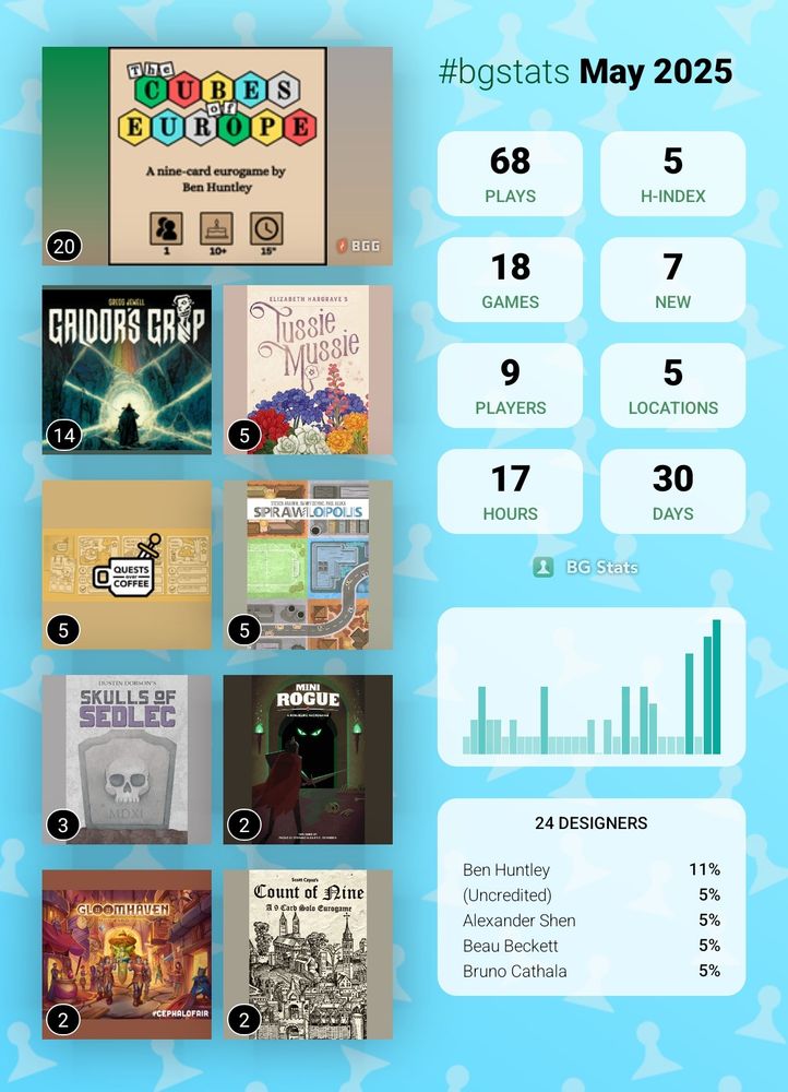 BG Stats May 2025

Plays: 68
H-index: 5
Games: 18
New: 7
Players: 9
Locations: 5
Hours: 17
Days: 30

The Cubes of Europe: 20
Galdor's Grip: 14
Tussie Mussie: 5
Quests Over Coffee: 5
Sprawlopolis: 5
Skulls of Sedlec: 3
Mini Rogue: A Roguelike Microgame: 2
Gloomhaven: Buttons & Bugs: 2
Count of Nine: 2

24 designers:
Ben Huntley: 11%
(Uncredited): 5%
Alexander Shen: 5%
Beau Beckett: 5%
Bruno Cathala: 5%.
