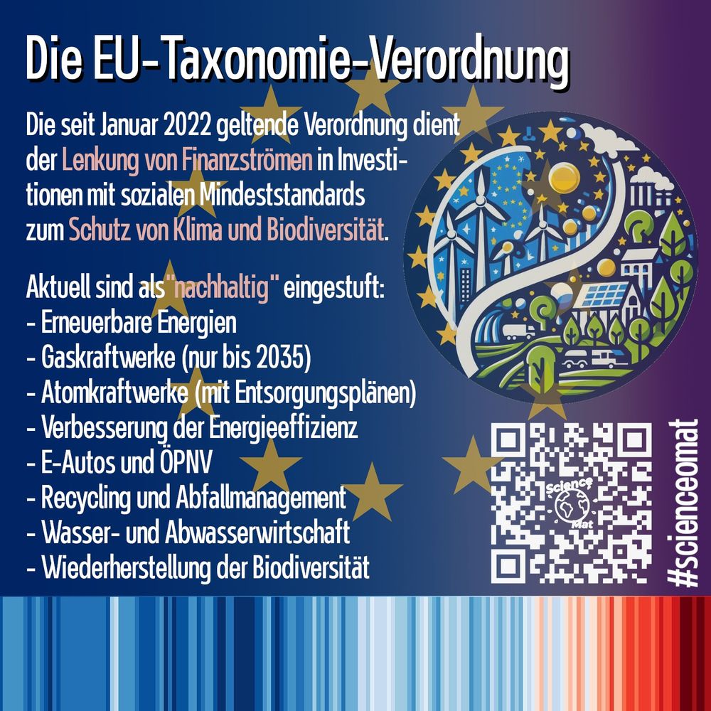 Die EU-Taxonomie-Verordnung

Die seit Januar 2022 geltende Verordnung dient der Lenkung von Finanzströmen in Investitionen mit sozialen Mindeststandards zum Schutz von Klima und Biodiversität.

Aktuell sind als"nachhaltig" eingestuft:
- Erneuerbare Energien
- Gaskraftwerke (nur bis 2035)
- Atomkraftwerke (mit Entsorgungsplänen)  
- Verbesserung der Energieeffizienz
- E-Autos und ÖPNV
- Recycling und Abfallmanagement
- Wasser- und Abwasserwirtschaft
- Wiederherstellung der Biodiversität

#scienceomat