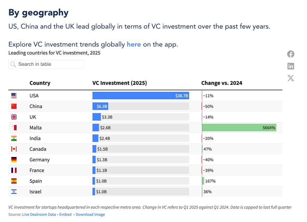 Screenshot shows a graph by Dealroom Data of VC investment by country for 2025, and includes the change in percent versus 2024. In it it shows VC investment for Malta as $2.6 billion, a change since 2024 of 5664%. 