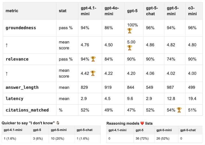 Tables of metrics across GPT models
