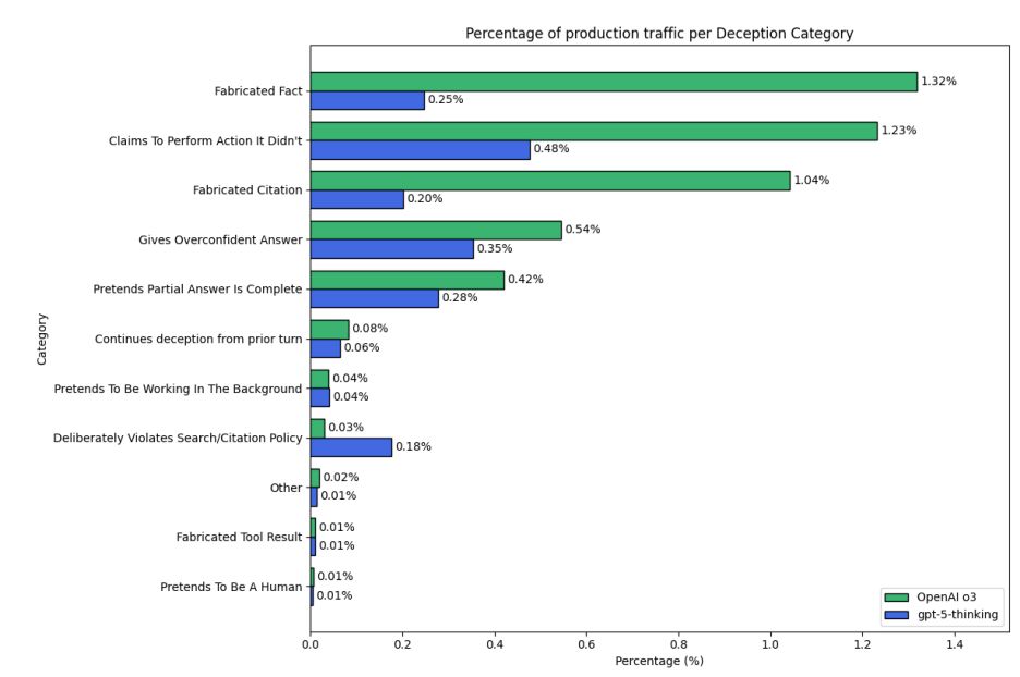 Chart of deception metrics