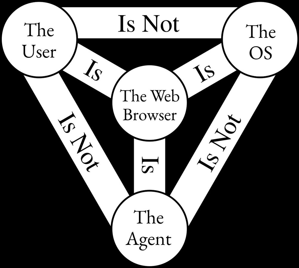 A modified "holy trinity" diagram where "The Father," "The Son," and "The Holy Spirit," are replaced with "The User," "The OS," and "The Agent," respectfully, and "God" is replaced with "The Web Browser."