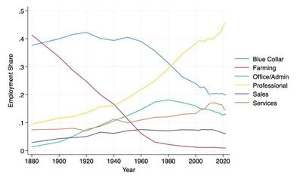 To predict the future of work with AI, study the past