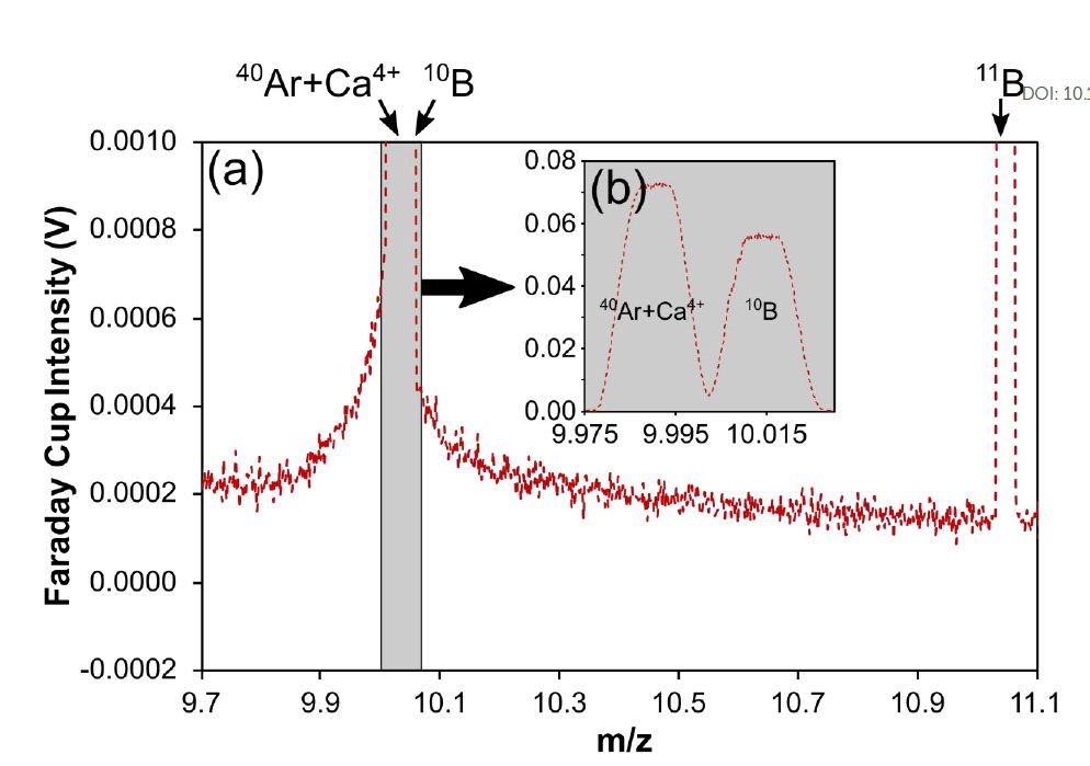 This shows the problem with laser ablation boron isotopes in carbonates on our Neptune MC-ICPMS.  It shows a mass scan from m/z 9.7 to m/z 11.1 with peaks at the boron masses 10B and 11B.  Rather than being a flat line - the baseline is elevated around boron 10 (and 11) due to scattering of 4+ Ar and Ca.  