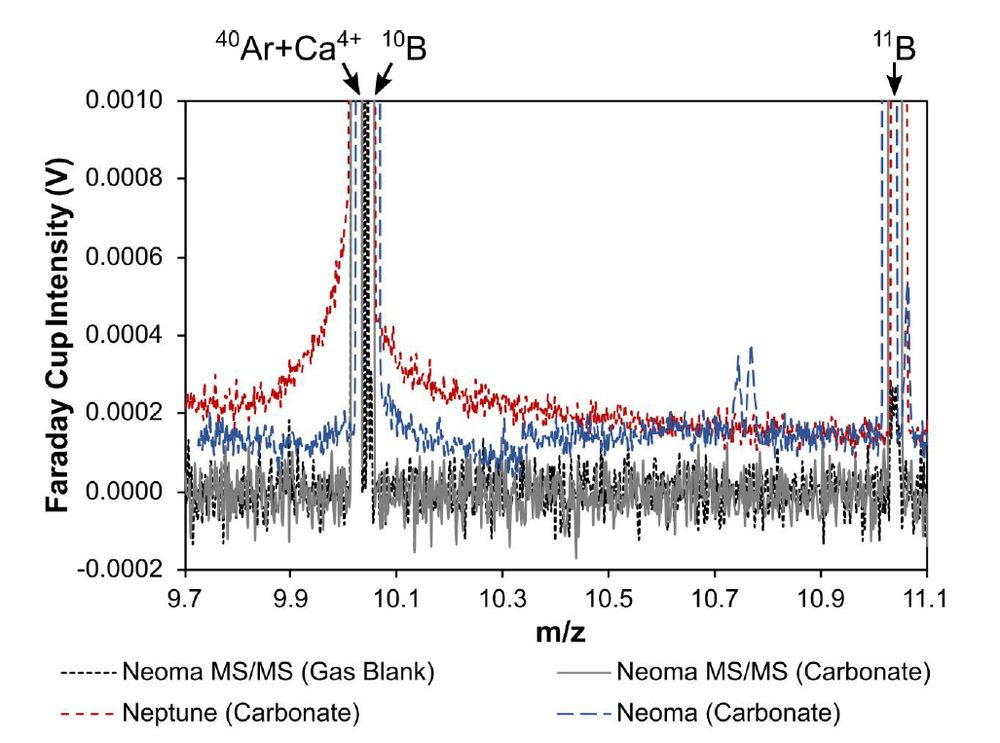 Mass scans from m/z 9.7 to 11.1 for the Neoma MS/MS, base Neoma and Neptune when ablating carbonates.  The Neptune shows an elevated background due to scattering of Ca and Ar 4+ ions.  This is reduced in the base Neoma and entirely eliminated in the Neoma MS/MS.  We think this is because the formation of Ca4+ and Ar4+ is reduced in this design of MS and scattering of this multiply charged ions is reduced once Ar and Ca are cut out by the pre-filter. 