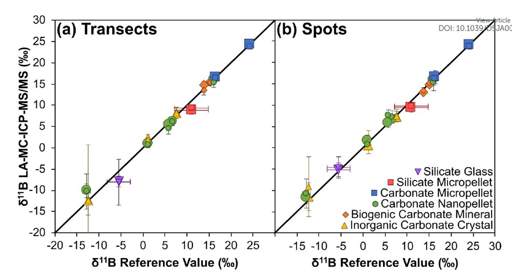 Cross plots of d11B reference value vs. what we measure using Laser Ablation on our Neoma MC-ICPMS/MS.  All the data lie on the 1:1 line showing that we can get accurate d11B data using laser ablation on a range of matrices from carbonate to silicate when normalised to NIST 612 glass. 