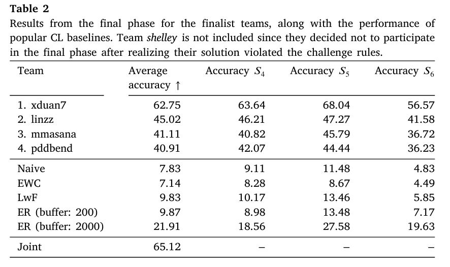 Results with repetition