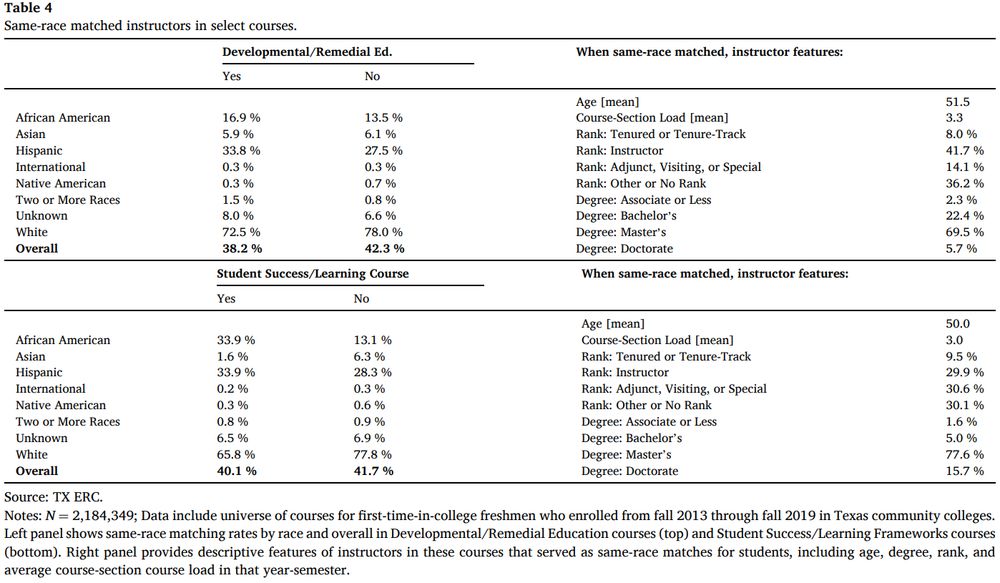 Table 4 shows same-race matched instructors in select courses, divided into two main sections: Developmental/Remedial Ed. and Student Success/Learning Course. Each section has three columns: demographic categories, "Yes" and "No" percentages for same-race matching. Demographics include African American, Asian, Hispanic, International, Native American, Two or More Races, Unknown, White, and Overall totals. The right side of the table shows instructor features when same-race matched, including age, course-section load, various academic ranks, and degree levels. Data source is TX ERC, with N = 2,184,349, covering first-time-in-college freshmen from fall 2013-2019 in Texas community colleges.