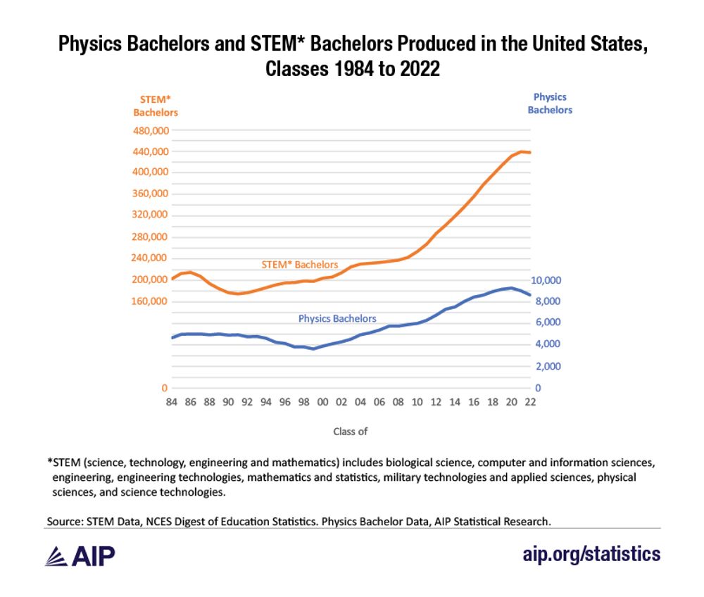 AIP Completes Five-Year Study of Student Persistence in Physics