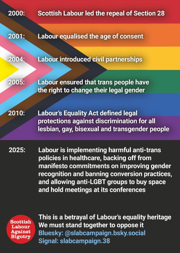 Image of the Progress Flag with the following words superimposed on it:

2000: Scottish Labour led the repeal of Section 28
2001: Labour equalised the age of consent
2004: Labour introduced civil partnerships
2005: Labour ensured that trans people have the right to change their legal gender
2010: Labour’s Equality Act defined legal protections against discrimination for all lesbian, gay, bisexual and transgender people

Beneath this, on a black background:

2025: Labour is implementing harmful anti-trans policies in healthcare, backing off from manifesto commitments on improving gender recognition and banning conversion practices, and allowing anti-LGBT groups to buy space and hold meetings at its conferences.

This is a betrayal of Labour’s equality heritage.
We must stand together to oppose it.
Bluesky: @slabcampaign.bsky.social
Signal: slabcampaign.38