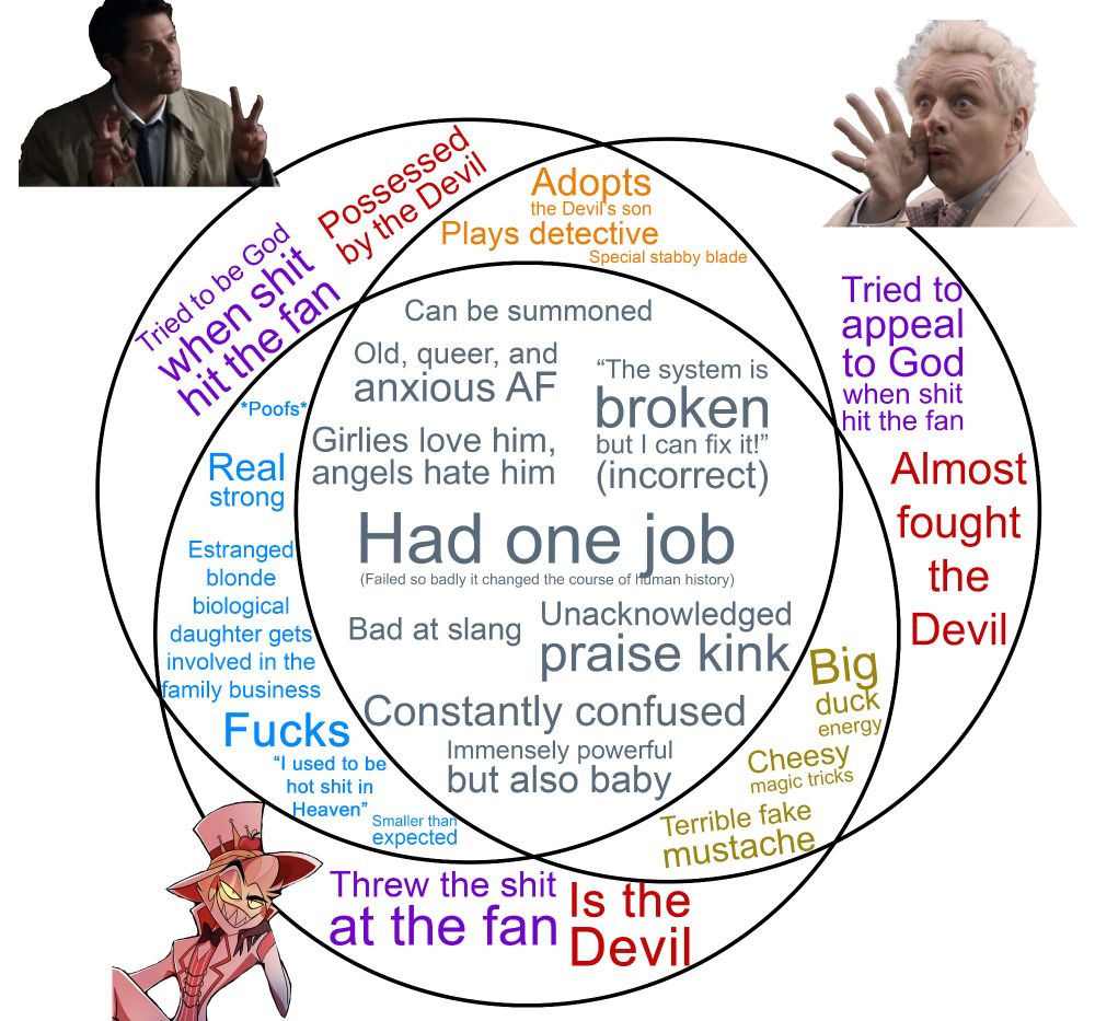 A Venn diagram between Castiel from Supernatural, Aziraphale from Good Omens, and Lucifer Morningstar from Hazbin Hotel. They’re all gay little angels so they have a lot in common.