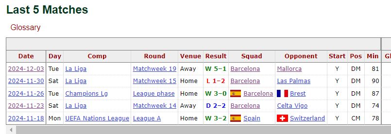 Pedri's minutes in the last 5 games for club and country, fbref.com