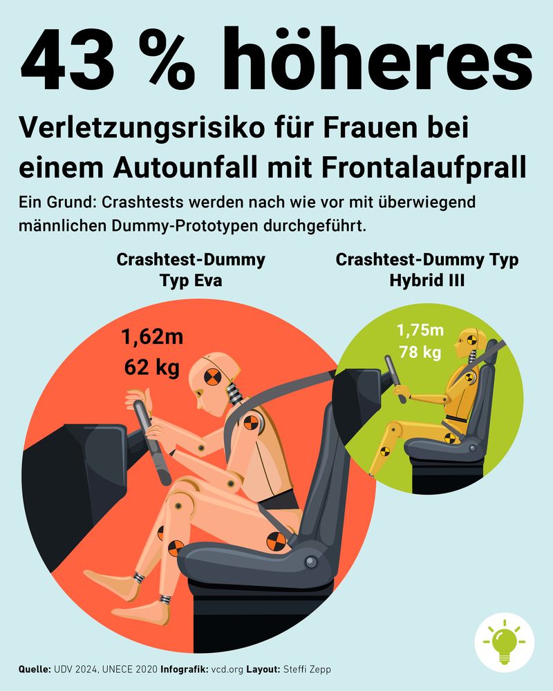 Bildbeschreibung: Infografik über Crashtest-Dummies. Als Text steht dort: 43% höheres Verletzungsrisiko für Frauen bei einem Autounfall mit Frontalaufprall. Ein Grund: Crashtest werden nach wie vor mit überwiegend männlichen Dummy-Prototypen durchgeführt.
Zur Illustration sind darunter zwei Crashtest-Dummies abgebildet. Links ist das Modell „Eva“ zu sehen, welches mit 1,62m und 62kg kleiner und leichter ist als das andere Modell: Hybrid 3 welches mit 1,75m und 78kg designt ist. In der Illustration ist der Dummy Typ Eva kurz vor dem Aufprall auf das Lenkrad, während der Dummy Typ Hybrid 3 aufrecht sitzt.
Als Kleintext steht unten: Quelle: UDV 2024, UNECE 2020. Infografik: vcd.org. Layout: Steffi Zepp