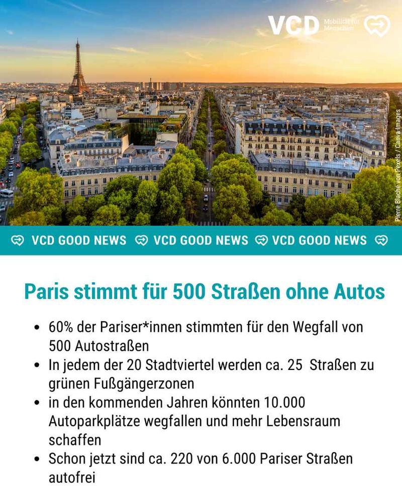 Man sieht die Stadt Paris von oben bei Sonnenaufgang. Text im Bild: VCD Good News
Paris stimmt für 500 Straßen ohne Autos
- 60 Prozent der Pariser*innen stimmten für den Wegfall von 500 Autostraßen
- in jedem der 20 Stadtviertel werden ca. 25 Straßen zu grünen Fußgängerzonen
- in den kommenden Jahren könnten 10000 Autoparkplätze wegfallen und mehr Lebensraum schaffen
- Schon jetzt sind ca. 220 von 6000 Pariser Straßen autofrei