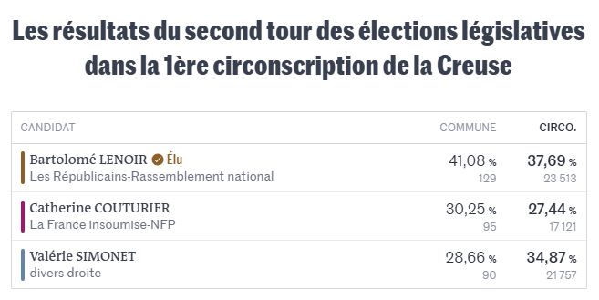 Résultats du 2d tour des législatives à Royère-de-Vassivière : vote RN à 38%, pas de candidat LREM au second tour.