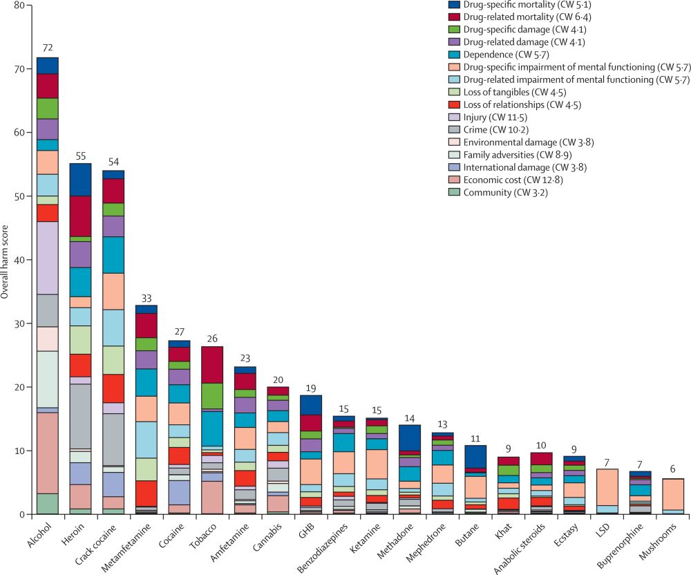 Grafik aus https://www.thelancet.com/journals/lancet/article/PIIS0140-6736(10)61462-6/fulltext

Alkohol belegt Platz 1 als schädlichste Droge der Welt, mit akkumulierter Eigen und Fremdschädigung noch über der von Heroin und Crack