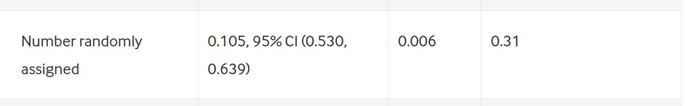 The column is named "Number randomly assigned" which seems to be the pattern of most statistics reported in the paper.
