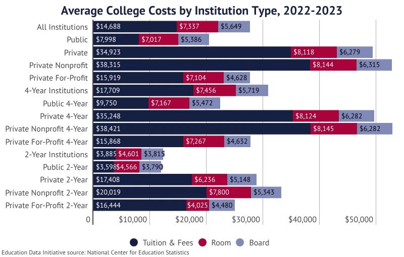 Barchart showing the cost breakdown for college by college classification in 2022/2023.