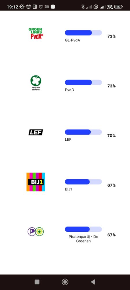 Een screenshot van de stemwijzer.  GroenLinks-PvdA staat bovenaan, gevolgd door Partij voor de Dieren, Lef, Bij1 en de Piratenpartij.