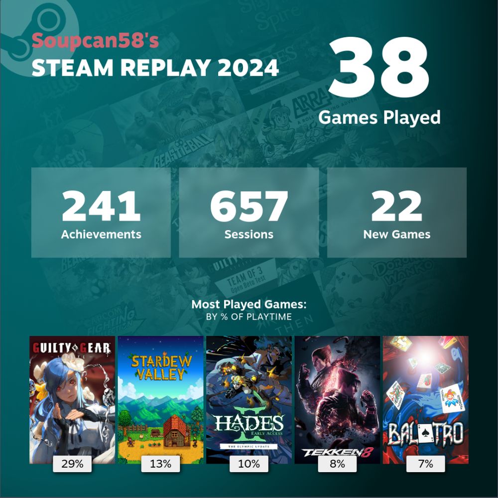 It's an image that is the basics of my Steam Replay data for 2024. 38 games played, 241 acheivements, 657 sessions, 22 games. The most played games are Guilty Gear Strive at 29%, Stardew Valley at 13%, Hades II Early Access at 10%, Tekken 8 at 8%, and Balatro at 7%. The background shows various games played throughtout the year, colored green.