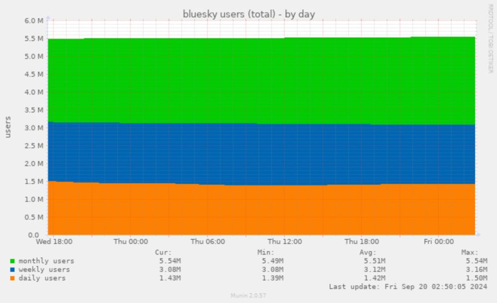 bsky users total (Munin  :: edavis.dev :: bskycharts.edavis.dev :: bsky users total)