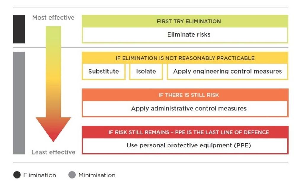 Slide: 4 layers of risk management, most to least effective:
- First try elimination: eliminate risks
- If elimination is not reasonably practicably: Substitute, Isolate, Apply engineering control measures
- If there is still risk: Apply administrative control measures
- If risk still remains - PPE is the last line of defence