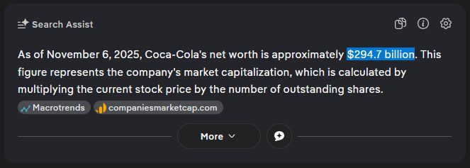 As of November 6, 2025, Coca-Cola's net worth is approximately $294.7 billion. This figure represents the company's market capitalization, which is calculated by multiplying the current stock price by the number of outstanding shares.