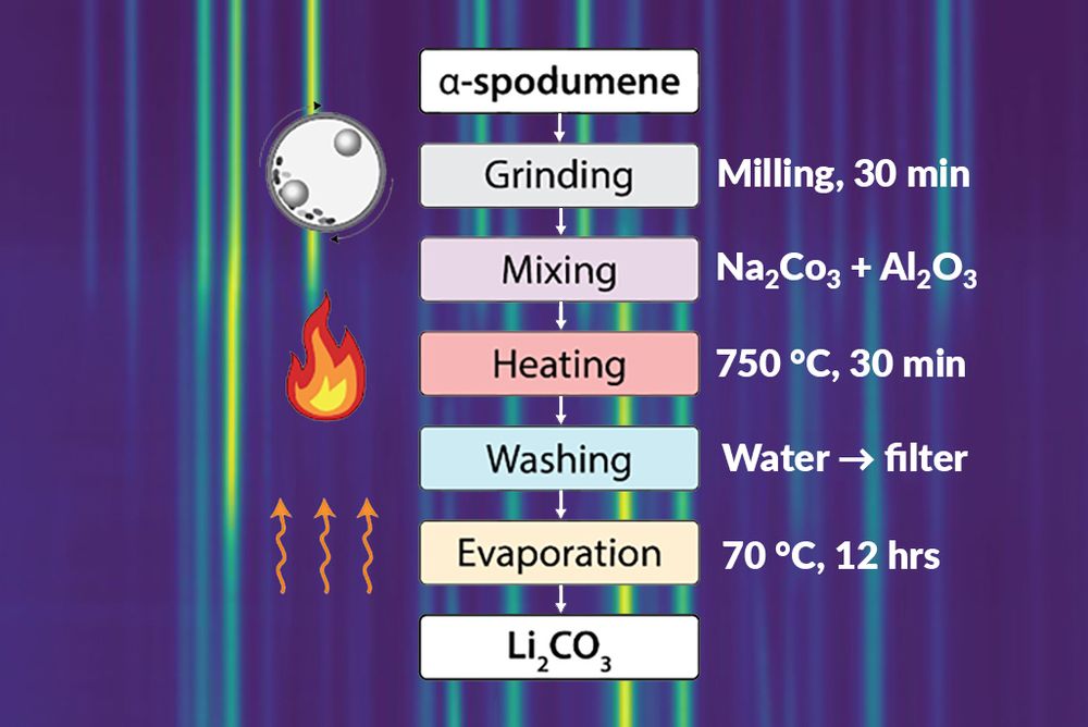 Vertical flow chart showing steps in lithium extraction from spodumene: grinding, mixing, heating, washing, evaporation. In the background, diffraction data is presented as a heatmap-style graph, with green vertical lines on a blue background. The green lines represent the spectral fingerprints of the primary reaction products.
