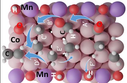 Schematic illustration of the proposed reaction mechanism on CoMnOx. Co atoms shown as pink spheres, Mn in purple, O in red, H in white, and C in gray. The size of curved blue arrows show qualitatively the value of the reaction rate for comparison on different catalysts.