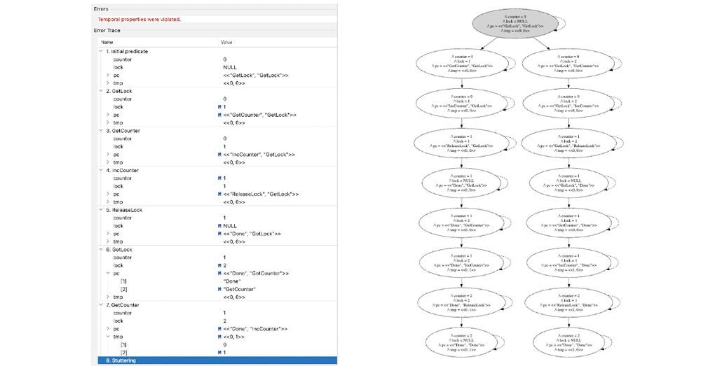 side-by-side display of a TLC error trace in the IntelliJ plugin and as a SVG state chart