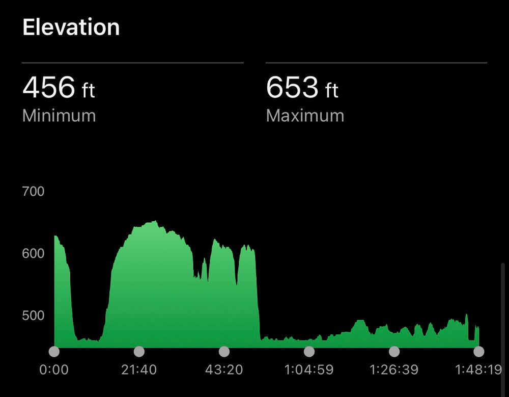An elevation plot from the Garmin app showing drastic elevation changes 