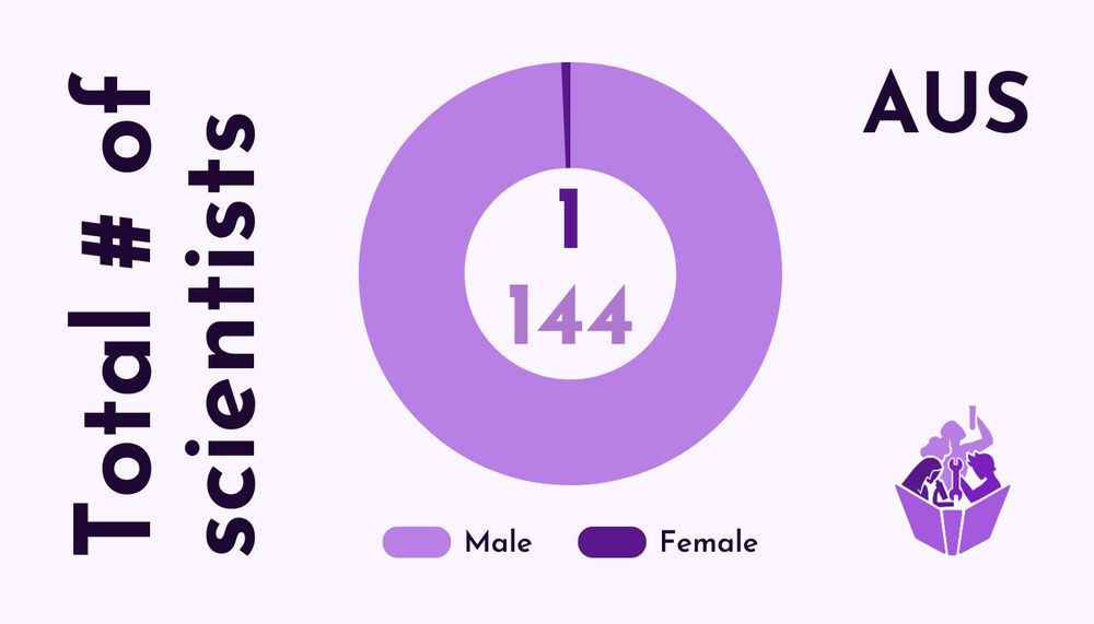 Pie chart showing the number of male vs female scientists mentioned in a selection of AUS STEM science curricula for yr 11/12. There are 144 males and 1 female mentioned.