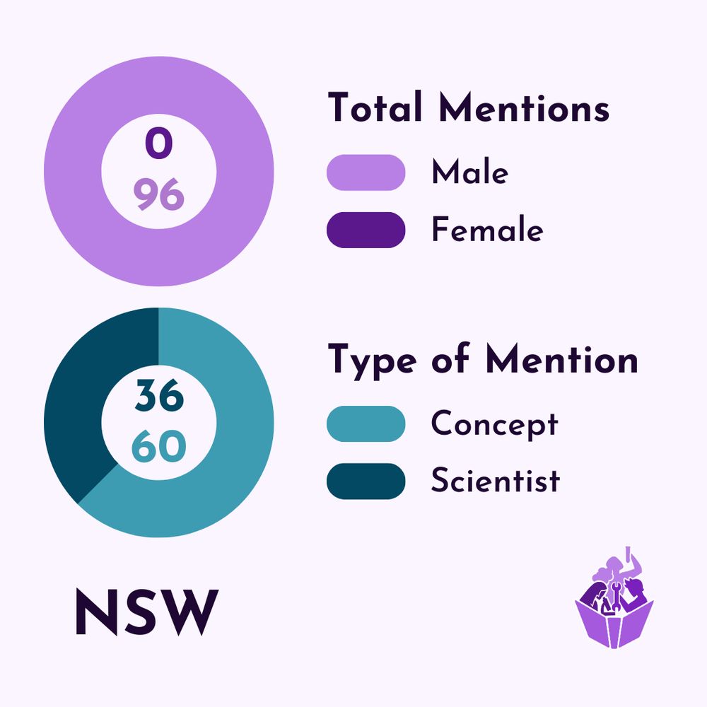 Summary statistics for NSW