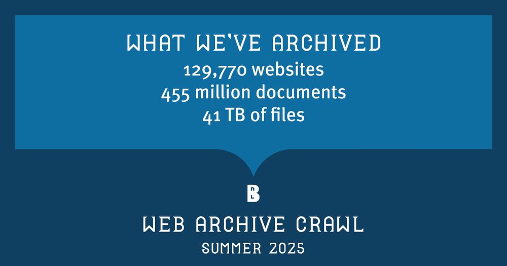 Text: What we’ve archived: 129,770 websites, 455 million documents, 41 TB of files. Web archive crawl
Summer 2025.