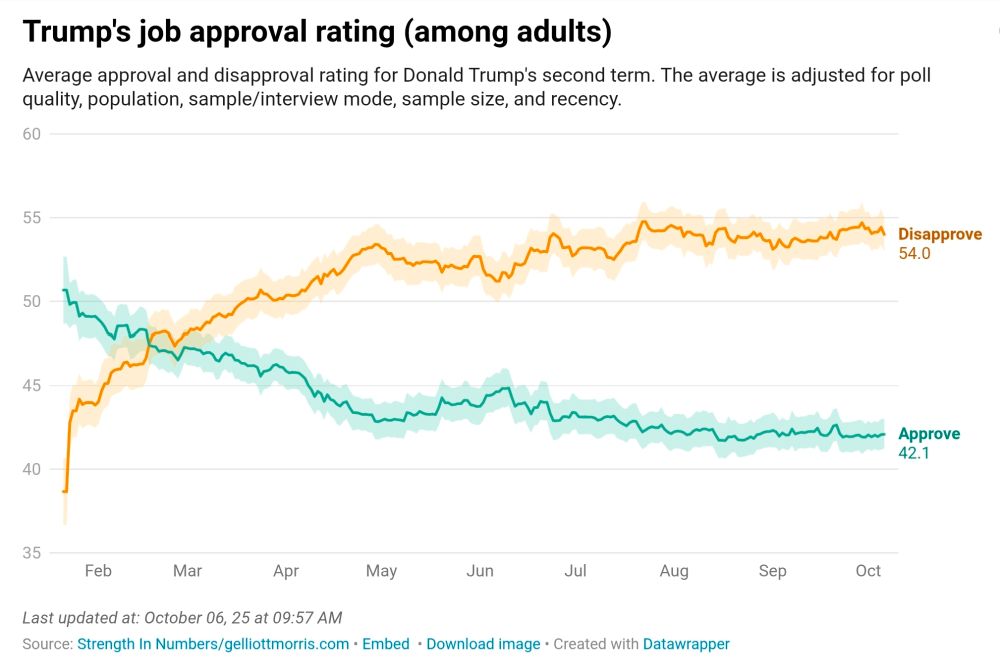 Source: https://www.gelliottmorris.com/p/data
