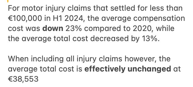 For motor injury claims that settled for less than €100,000 in H1 2024, the average compensation cost was down 23% compared to 2020, while the average total cost decreased by 13%.

When including all injury claims however, the average total cost is effectively unchanged at €38,553

