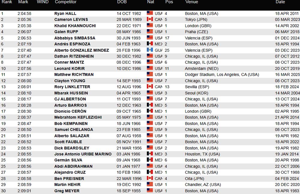 WorldAthletics IAAF Men's Marathon Records for North American continent area competitors with hidden filters drop=all fiftyPercentRule=all
https://worldathletics.org/records/all-time-toplists/road-running/marathon/all/men/senior?regionType=area&region=north%20and%20central%20america&page=1&bestResultsOnly=true&firstDay=1899-12-31&lastDay=2025-04-20&maxResultsByCountry=all&eventId=10229634&ageCategory=senior&drop=all&fiftyPercentRule=all