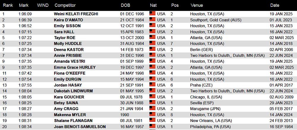 North-America Top 20 Half-Marathon Records for Women through March 2, 2025
https://worldathletics.org/records/all-time-toplists/road-running/half-marathon/all/women/senior?regionType=area&region=north%20and%20central%20america