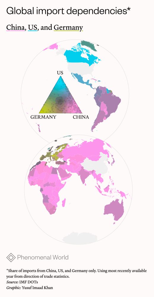 Text: Global import dependencies*
China, US, and Germany

Map: China dominating Asia, Africa, Australia, and most of South America; the US dominating North America; Germany dominating Europe)

Text:
Share of imports from China, US, and Germany only. Using most recently available year from direction of trade statistics.
Source: IMF DOTs
Graphic: Yusuf Imaad Khan