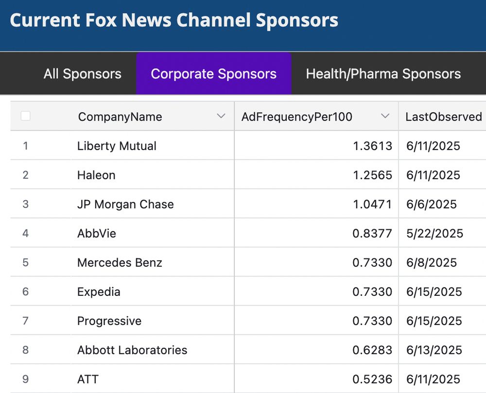 Screenshot from the WhoAdvertisesOn website listing top "Corporate Sponsors" of Fox News with the top being: Liberty Mutual, Haleon, JPMorgan Chase, Abbvie, Mercedes Benz, Expedia, Progressive, Abbott Labs, AT&T.
