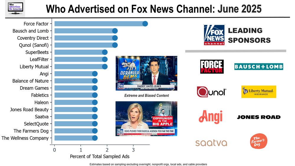 Composite image titled "Who Advertised On Fox News Channel: June 2025". On the left is a bar chart showing Fox News sponsors, ordered by sampling prevalence in June 2025. Listed sponsors in order are: Force Factor, Bausch and Lomb, Coventry Direct, Qunol (Sanofi), SuperBeets, LeafFilter, Liberty Mutual, Angi, Balance of Nature, Dream Games, Fabletics, Haleon, Jones Road Beauty, Saatva, SelectQuote, The Farmers Dog, The Wellness Company. In the middle are two screenshots from Fox News Channel as examples of “Extreme and Biased Content”. One shows host Jesse Watters with a graphic reading “Deranged Dems” and the other with host Laura Ingraham with a graphic reading “Communism in the Big Apple”. On the right are logos for the select sponsors mentioned in the post.