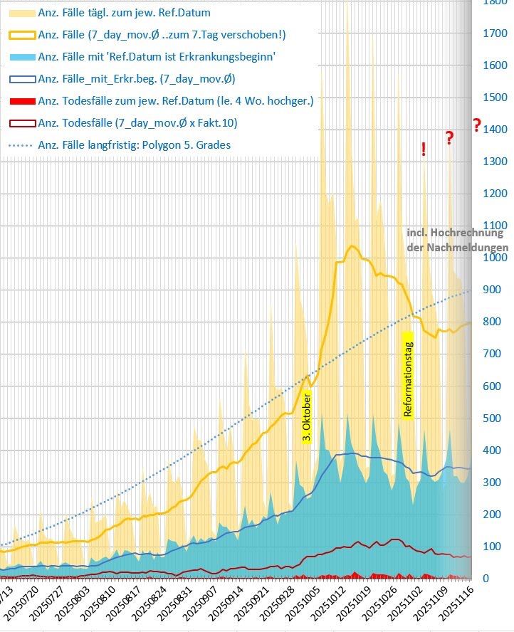 #SARSCoV2 🇩🇪 2025 Mitte November

die alte Variante BA.3 taucht nach drei Jahren wieder in den neuen Sequenzierungen auf❗️❓

Fallzahlen steigen in Sachsen, Niedersachsen, Hamburg, Hessen und Baden-Württemberg

Bayern: nur zögerliche Nachmeldungen zu den Herbstferien❓

Nordrhein-Westfalen am Scheitelpunkt ⤴️

📈 der Trend liegt jetzt bei +2% pro Woche (7-Tages-Fallzahl)

alle neuen Fälle vergangener Woche als .pdf
▶️ https://c.gmx.net/@327740184269427843/oY4OI6WKkqt_4fk3RvO2dA

säumig blieben:
Stadt Ansbach, Kaufbeuren, Kelheim, Schwabach, Ostallgäu, Kempten(2.Wo.i.Folge)
Herford, Bad Kreuznach(2.Wo.i.Folge)
Cloppenburg, Emden, Lüchow-Dannenberg, Wittmund, Wilhelmshaven(7.Wo.i.Folge)

____________________________________

Quelle▶️ https://github.com/robert-koch-institut
mit täglicher Aktualisierung aller veröffentlichten Datensätze zu den SARS-CoV-2-Infektionen_in_Deutschland
zusätzlich abgelegt im SARS-CoV-2-Infektionen_in_Deutschland_Archiv

RKI: "Die im Datensatz bereitgestellten Daten sind, unter Bedingung der Namensnennung der Quelle, frei verfügbar. Das bedeutet, jede Person hat das Recht die Daten zu verarbeiten und zu verändern, Derivate des Datensatzes zu erstellen und sie für kommerzielle und nicht kommerzielle Zwecke zu nutzen."

meine Selektion in GMX.Cloud▶️ https://c.gmx.net/@327740184269427843/B6Nwm20GT_OG_S63ExQ4zA
hier sind alle neuen Daten aus der täglichen RKI-Gesamtdatei (400 MB) separiert abgelegt: i.d.R. als csv txt oder pdf. somit ohne Viren und garantiert ohne böse Absichten!

Ich mache diese Arbeit seit 2023 für meine eigenen Analysen ("glaube nur der Statistik, die du ..")
 und stelle diese Extrakte ohne Gewähr gerne für andere zur Verfügung

(der Link auf c.gmx.net funktioniert leider nicht bei jedem Browser)
