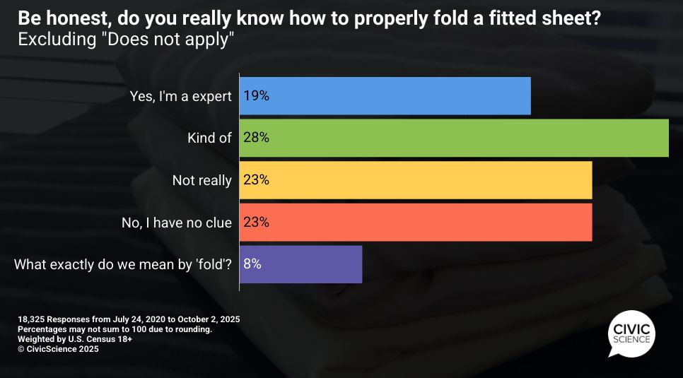 Chart title:

Be honest, do you really know how to properly fold a fitted sheet?
Excluding "Does not apply"

Results: 
Yes, I'm a expert 	19%
Kind of 	28%
Not really	23%
No, I have no clue 	23%
What exactly do we mean by 'fold'?	8%

Chart fine print
18,325 Responses from July 24, 2020 to October 2, 2025
Percentages may not sum to 100 due to rounding.
Weighted by U.S. Census 18+
© CivicScience 2025
