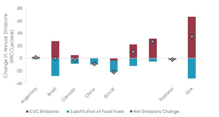 Histogrammes bilan net CO2 du "pétrole vert": plus de CO2 aux USA, mais vertueux en Chine, Canada, Brésil, Europe et UK