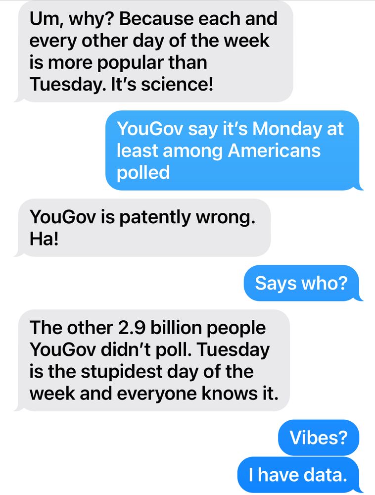 Text exchange

Him: Um, why? Because each and every other day of the week is more l popular than Tuesday. It's science!
Me: YouGov say it's Monday at least among Americans polled
Him: YouGov is patently wrong. Ha!
Me: Says who?
Him: The other 2.9 billion people YouGov didn't poll. Tuesday is the stupidest day of the week and everyone knows it.
Me: Vibes?
Me: I have data.