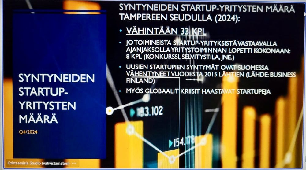 Tampereen seudulle perustettiin 33 uutta startup-yritystä 2024.