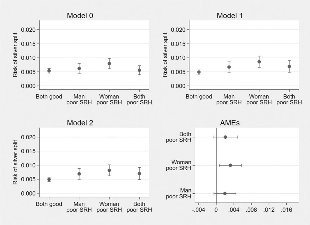 Four charts showing "Model 0," "Model 1," "Model 2," and "AMEs" from the linked paper. The caption provided by the paper is: Predicted risk of silver split by partners' health status in terms of SRH, and average marginal effects (AMEs). Ages: 50–64. Model 0 has no control variables. Model 1 controls for age, education level, presence of children and/or grandchildren, union duration, experience of previous divorce(s), country group, and wave of entrance. Model 2 also controls for employment status and financial distress. Confidence intervals for predicted probabilities are at 83.4%, whereas those for the AMEs are at 90%. Source: Authors' elaboration on SHARE data.