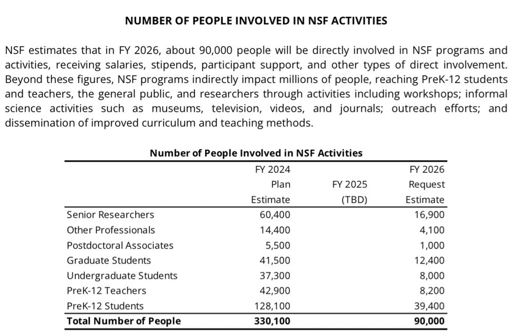 A screenshot from the proposed NSF budget request showing the number of people involved in NSF activities dropping from 330,100 in FY2024 to 90,000 in FY2026.